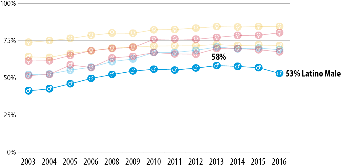 Line chart showing college enrollment rates from 2003–2016 generally increasing over time for each subgroup pictured, with the exception of Latino males. In addition to Latino males consistently having the lowest rate each year (beginning around 40% in 2003), the Latino male rate peaked at 58% in 2013 before beginning to decline, reaching 53% in 2016.